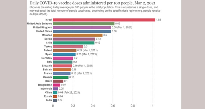 টিকাদানের হারে চীন-ভারতের চেয়ে এগিয়ে বাংলাদেশ